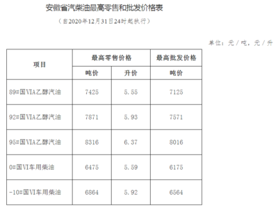 油價(jià)上調(diào)！安徽92#汽油升至5.93元/升 成品油批發(fā)市場迎來波動(dòng)