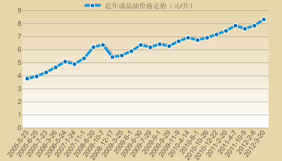 成品油價格年內第二次調整 國際油價聯動驅動行業新格局